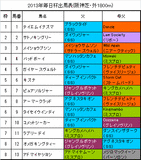 毎日杯携帯用出馬表