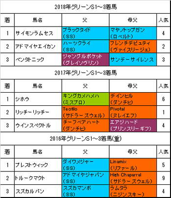 グリーンステークス2019過去3年