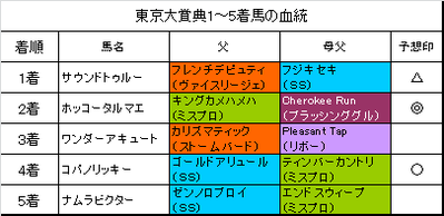 東京大賞典2015結果