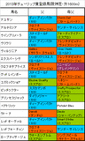 チューリップ賞携帯用登録馬