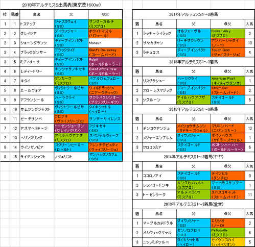 アルテミスステークス2018予想