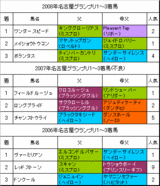 名古屋グランプリ過去3年