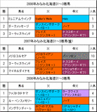 みなみ北海道S過去3回