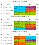 コーラルS過去3年