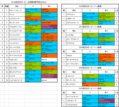 日本ダービー2019出馬表