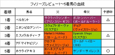 フィリーズレビュー2014結果