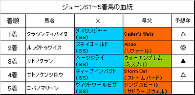 ジューンステークス2018結果
