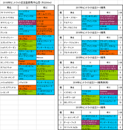 セントライト記念2018出走予定馬