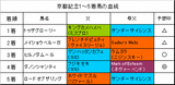 京都記念結果