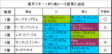 東京スポーツ杯2歳S結果