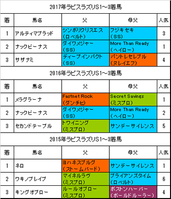 ラピスラズリステークス2018過去3年