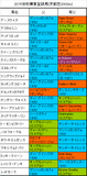 秋華賞携帯用出走予定馬