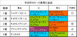 京成杯AH結果