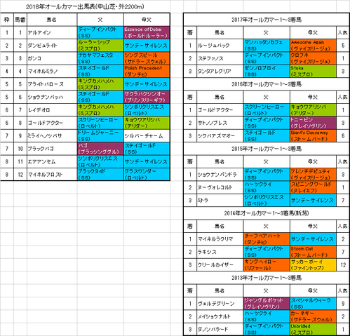 オールカマー2018出馬表
