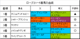 ローズS結果