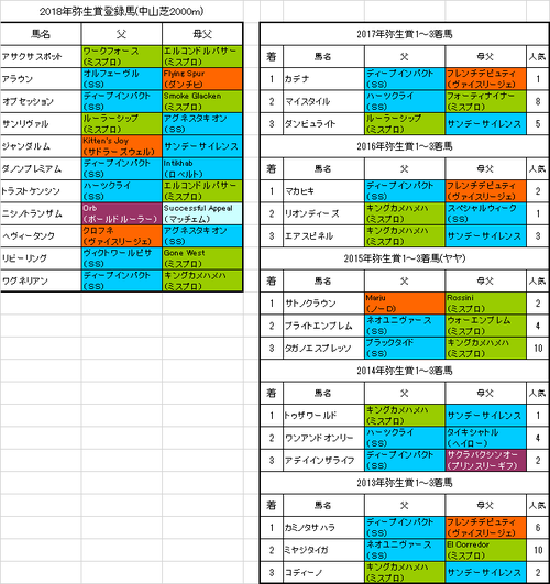 弥生賞2018出走予定馬
