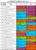 朝日杯フューチュリティステークス携帯用出馬表
