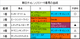 朝日チャレンジC結果