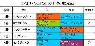 マイルチャンピオンシップ2017結果