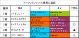 アーリントンC結果