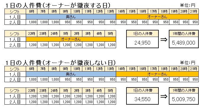 オーナー 年収 コンビニ