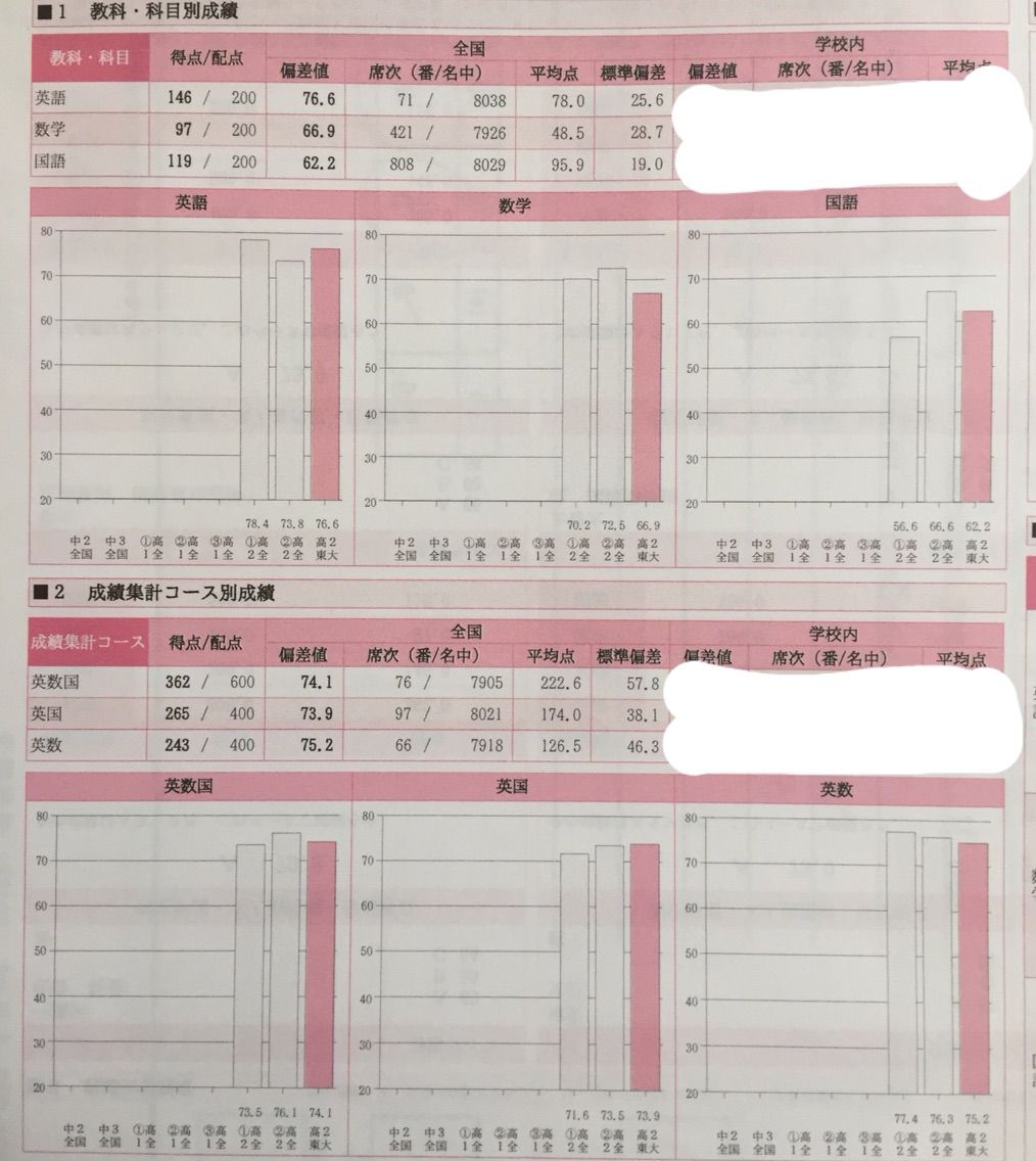 高2東大レベル模試 駿台 一橋に合格したいsunの話