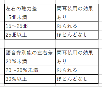 両耳効果のないケース