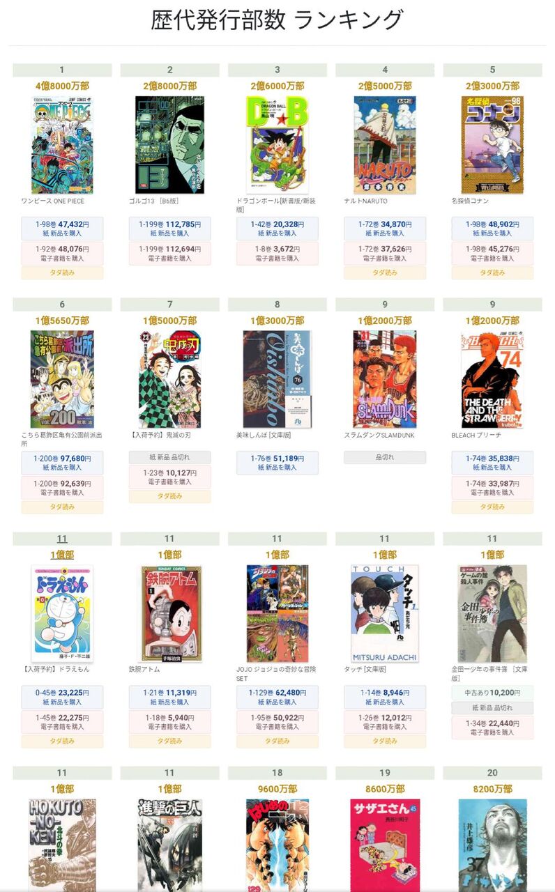 悲報 鬼滅の刃さん うっかりブリーチとスラダンを抜かし歴代発行部数7位になってしまう なんjsunri 悲報 鬼滅の刃さん うっかりブリーチとスラダンを抜かし歴代発行部数7位になってしまう なんjsunri