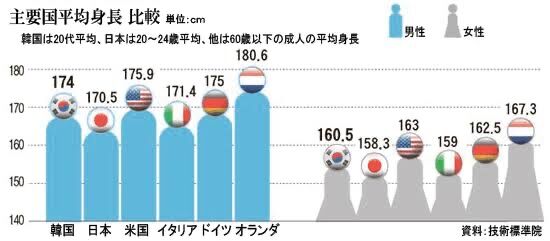 悲報 日本の代 なぜか急速に低身長化 170cm以下が普通に なんjsunri