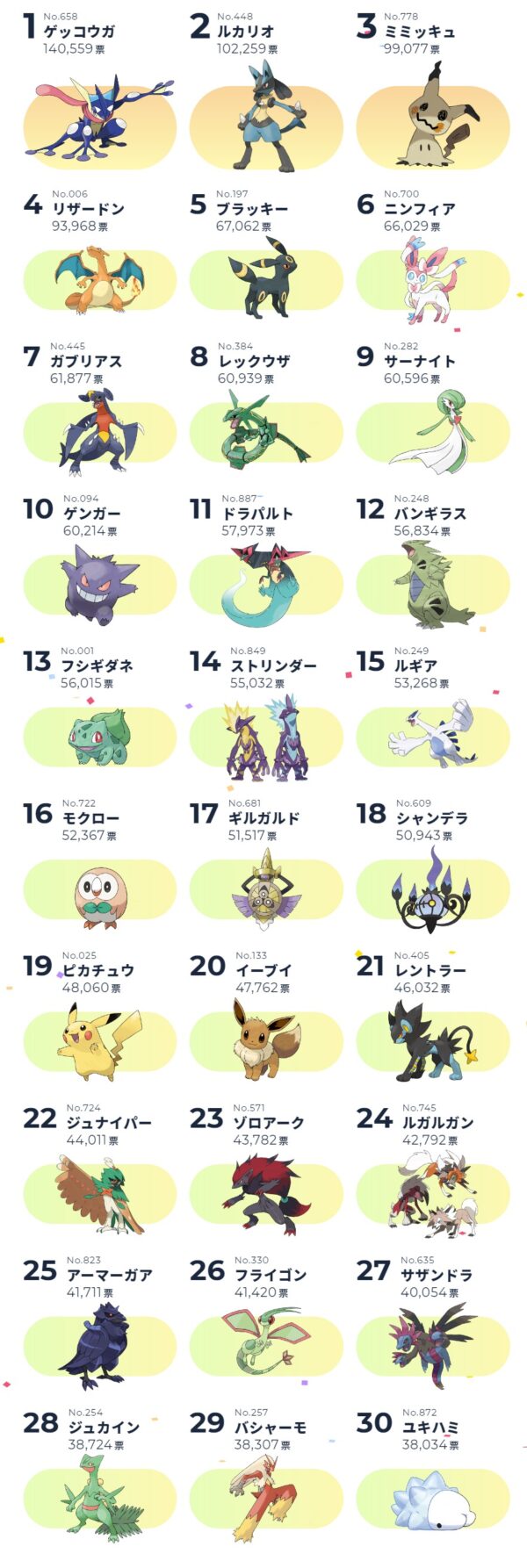 ポケモン剣盾 リストラしたけど歴代3位の売上でした 懐古の切り捨てに成功しました なんjsunri ポケモン剣盾 リストラしたけど歴代3位の売上でした 懐古の切り捨てに成功しました なんjsunri