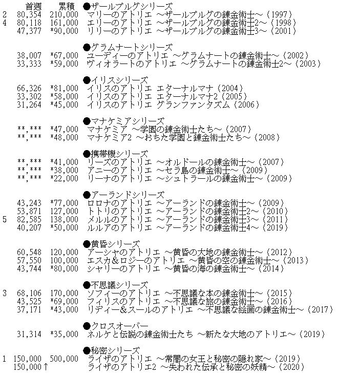 アトリエシリーズ ってライザばっかり評価されてるけど なんjsunri