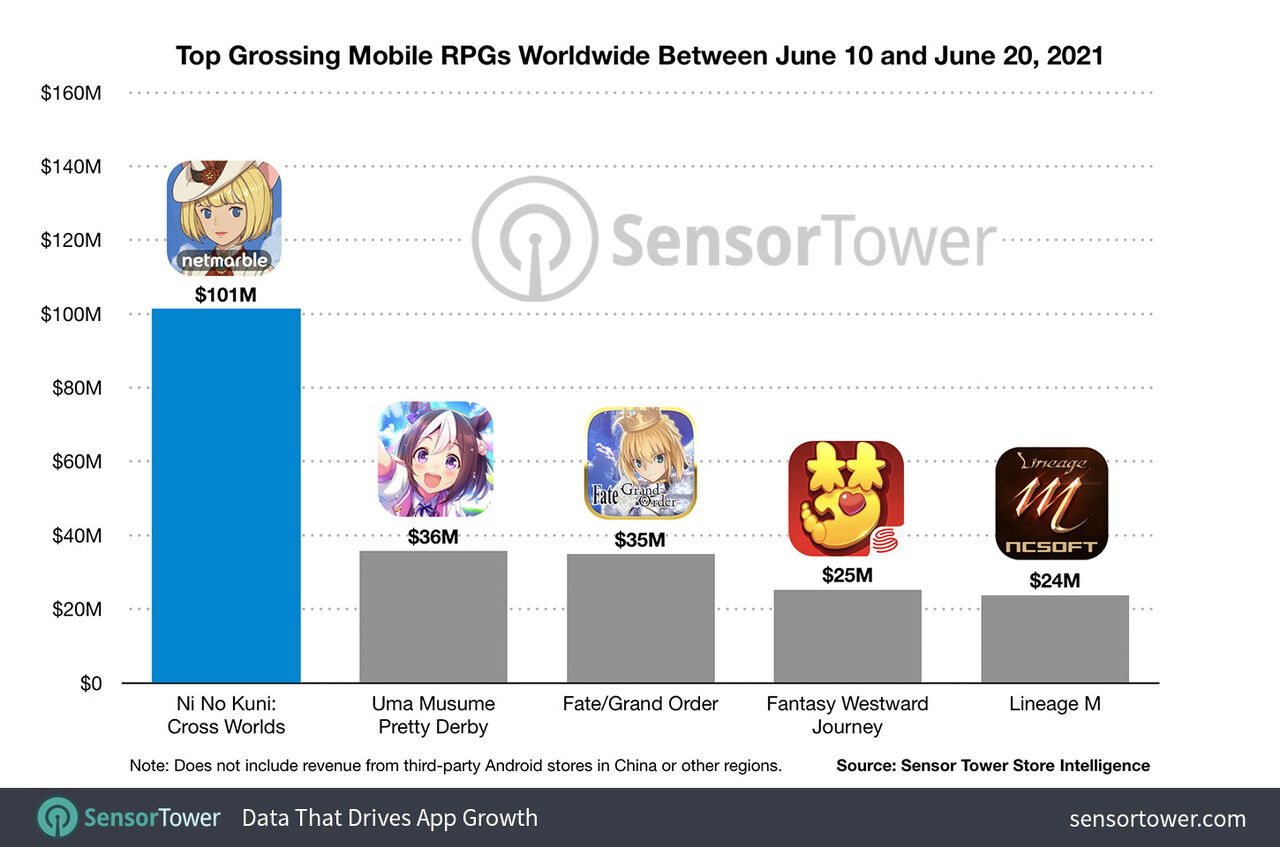 スマホ 二ノ国 11日で1億ドル突破 ポケモンgo超え ウマ娘の3倍の売上を達成 なんjsunri スマホ 二ノ国 11日で1億ドル突破 ポケモンgo超え ウマ娘の3倍の売上を達成 なんjsunri