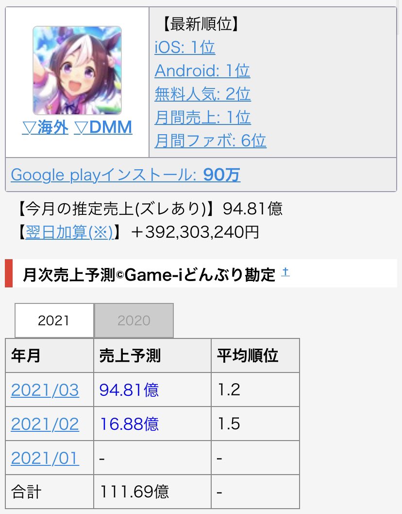 朗報 ウマ娘 うっかり１ヶ月で100億円稼いでしまう なんjsunri