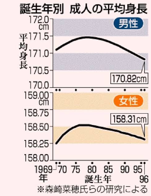 悲報 日本の代 なぜか急速に低身長化 170cm以下が普通に なんjsunri