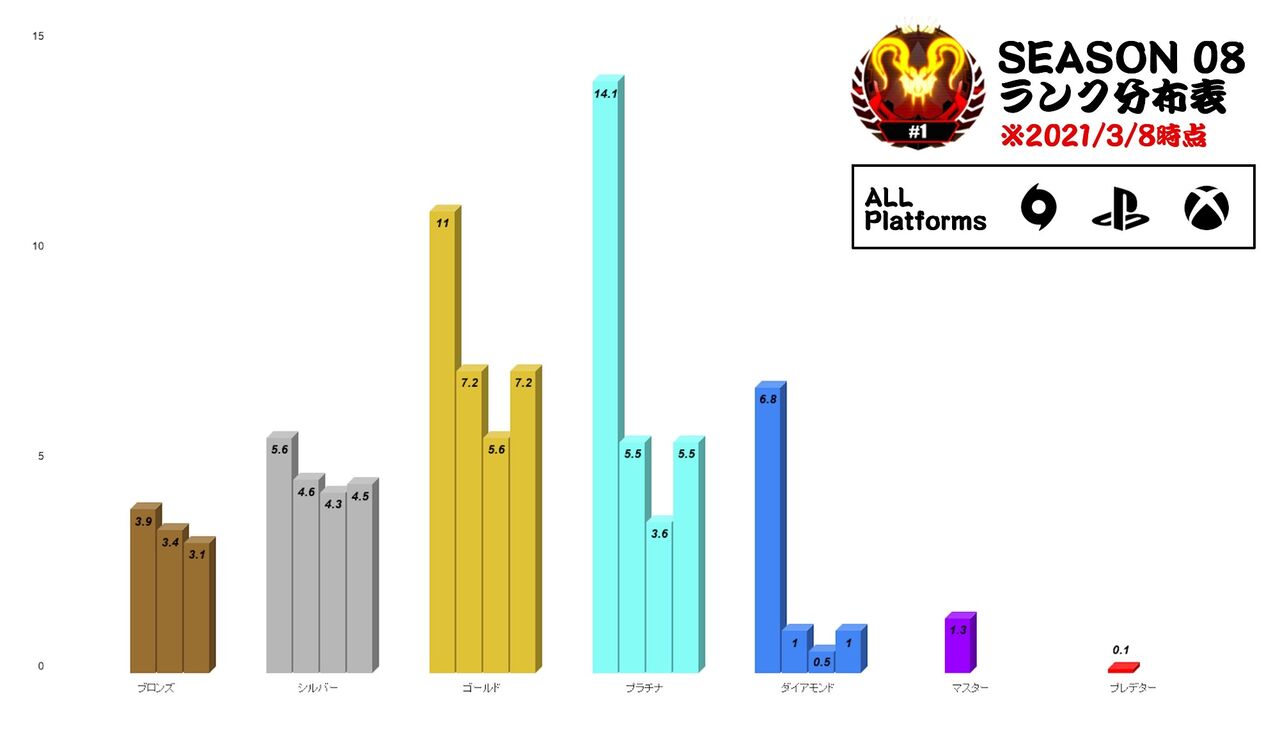 速報 Apex 今シーズンなんと10 以上の人が ダイヤモンド 以上という結果にwwlwwlwwlwwlwwlwwlwwl なんjsunri