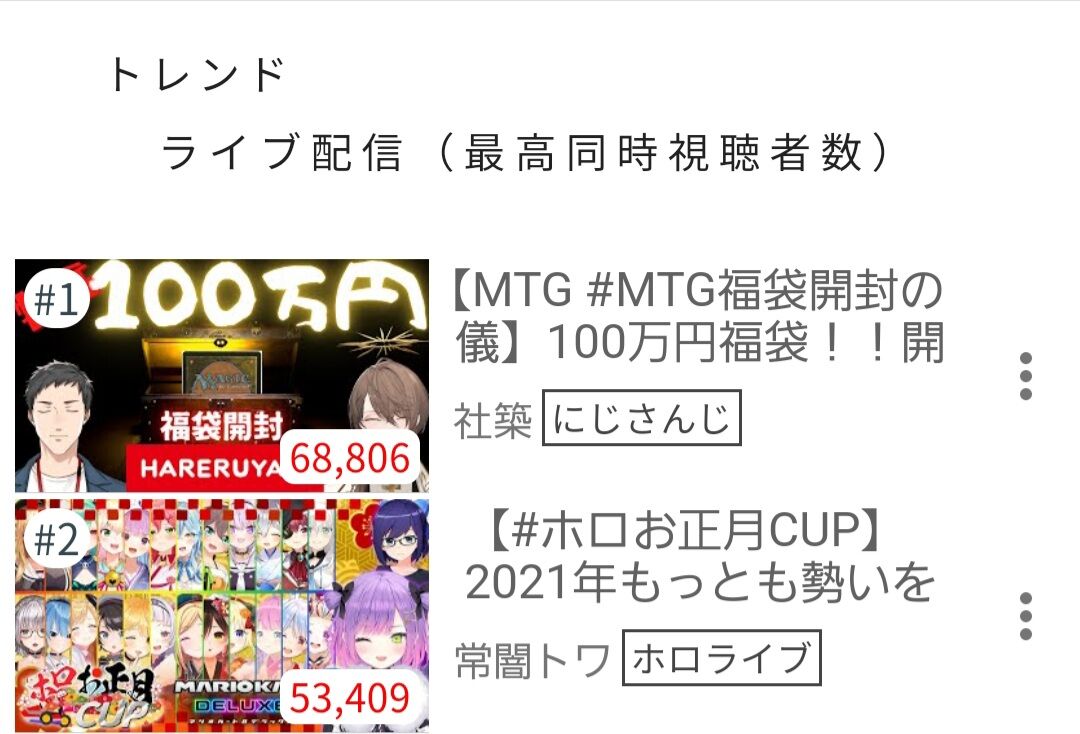 悲報 ホロライブ これで昨年末からにじさんじの企画同接に10連敗 にじさんじ優位に潮目が変わる オタクニートの死んでも死にきれねぇ