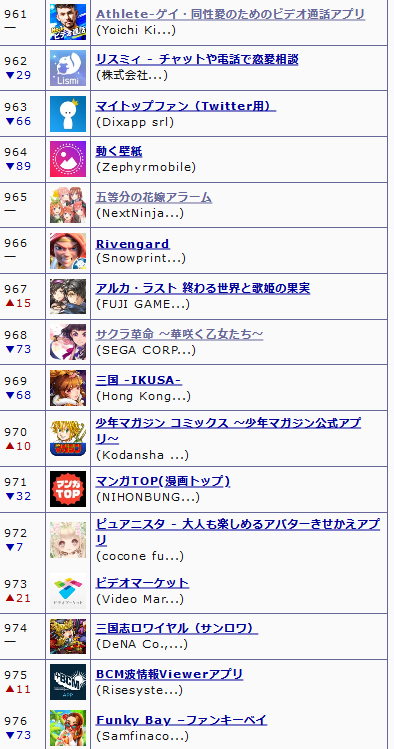 最新ソシャゲセルラン 1位モンスト 2位原神 9位アズレン 19位デレステ 31位プロセカ なんjsunri