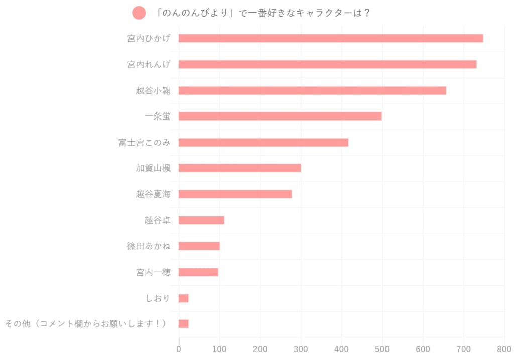 悲報 のんのんびよりの人気キャラランキング ガチでとんでもない結果になってしまう なんjsunri