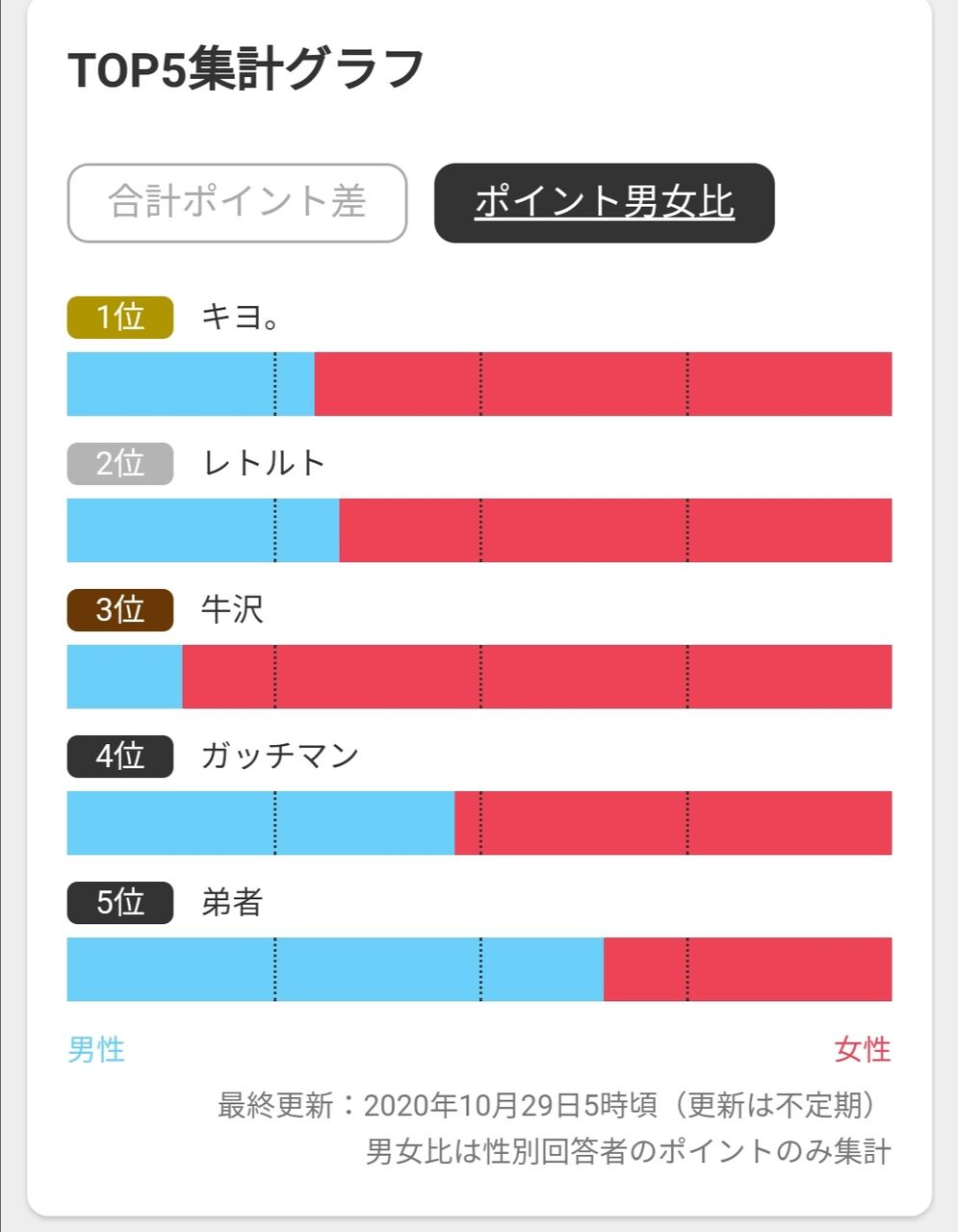 速報 日本のゲーム実況者ランキングが発表される 1位はキヨ なんjsunri