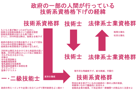 技術系有資格者排除案