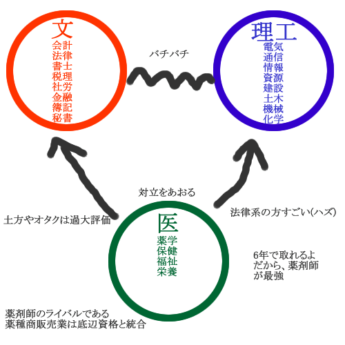 情報処理技術者と中小企業診断士は仲良く即死 理工系有資格者同盟