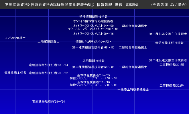 資格 度 国家 難易