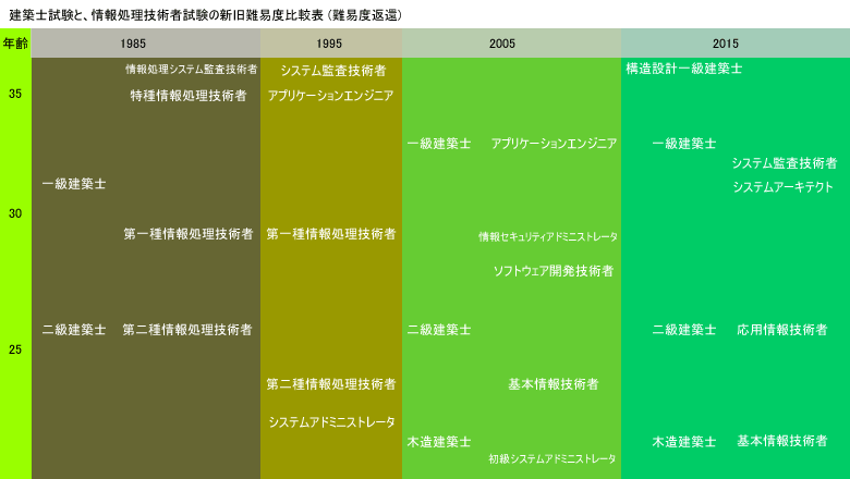 建築士と情報処理技術者の新旧難易度比較表 資格難易度 基本情報技術者の学習時間