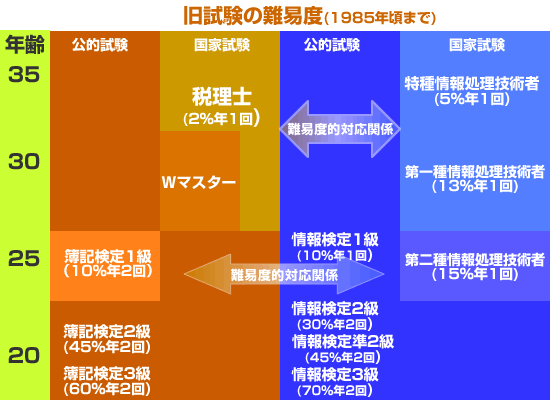 旧試験と現行試験の難易度を税理士と情報処理技術者で比較してみる 資格難易度 基本情報技術者の学習時間