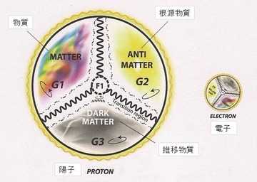 Proton and electron