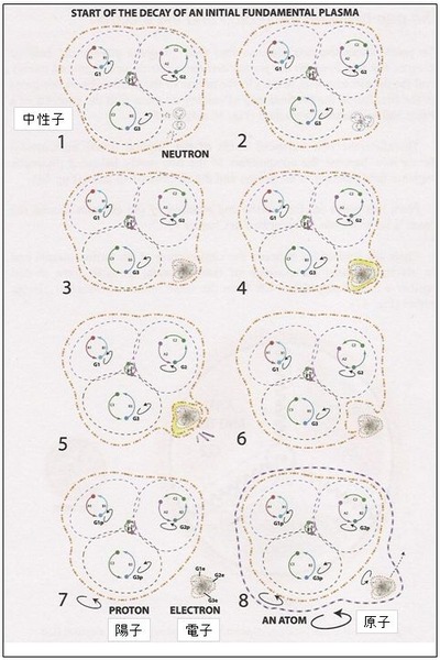 Process of neutron decay