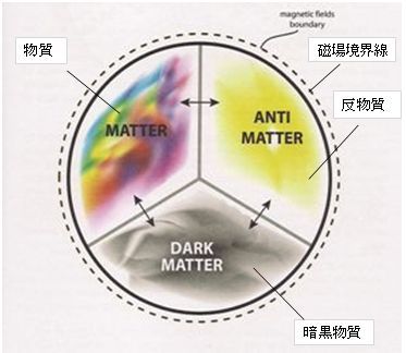Keshe model matter field