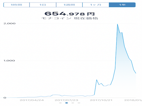 【悲報】モナコインさん、最大2500円から現在647円まで暴落中