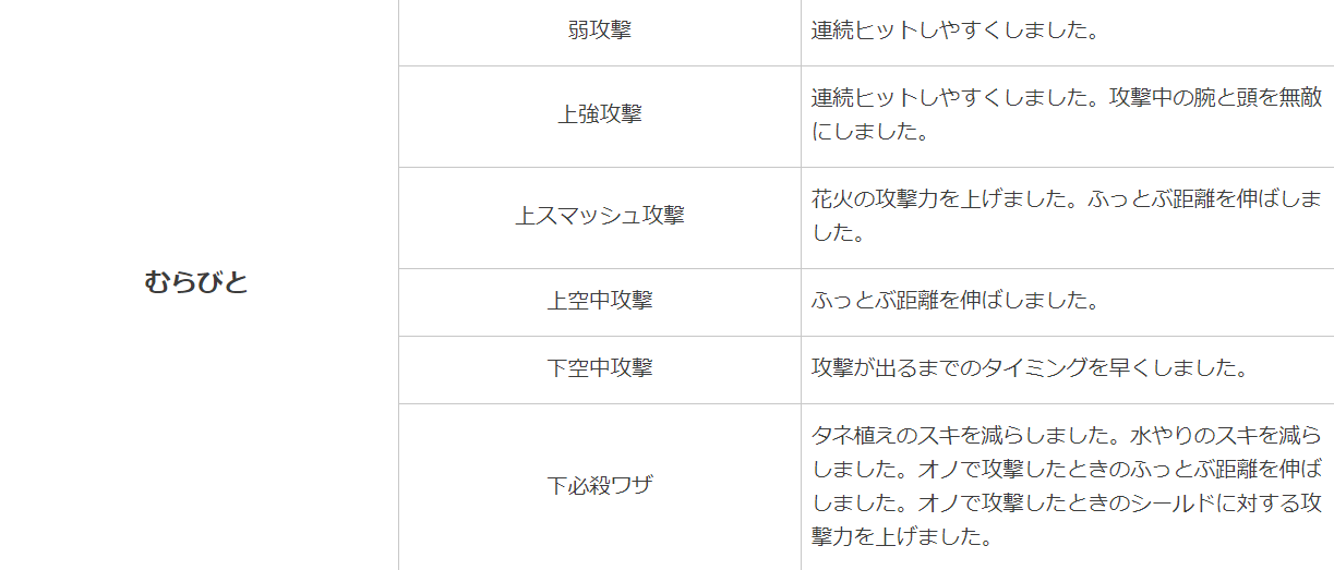 朗報 スマブラの むらびと しずえ 待望の超強化 スマブラ屋さん スマブラspまとめ攻略 朗報 スマブラの むらびと しずえ 待望の超強化 スマブラ屋さん スマブラspまとめ攻略