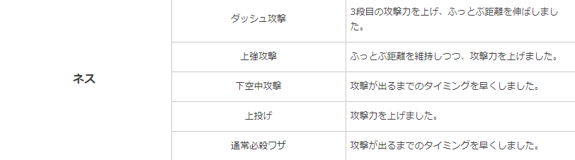 悲報 スマブラspアプデであのキャラたちが強化されてしまい阿鼻叫喚wwwwwwww スマブラ屋さん スマブラspまとめ攻略 悲報 スマブラspアプデであのキャラたちが強化されてしまい阿鼻叫喚wwwwwwww スマブラ屋さん スマブラspまとめ攻略